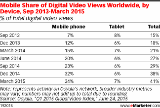 Ooyala：2015年 Q1手机在网络视频收视中所占份额年增幅达到126.7%