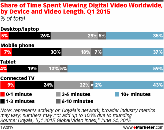 Ooyala：2015年 Q1手机在网络视频收视中所占份额年增幅达到126.7%