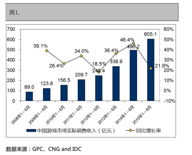 抢先:2015上半年《中国游戏产业报告》全文