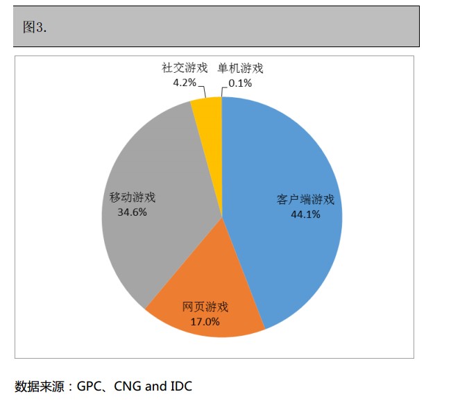 抢先:2015上半年《中国游戏产业报告》全文