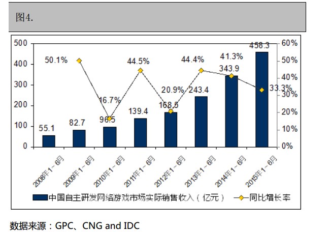 抢先:2015上半年《中国游戏产业报告》全文