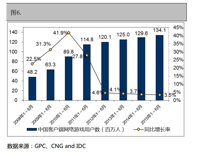 抢先:2015上半年《中国游戏产业报告》全文