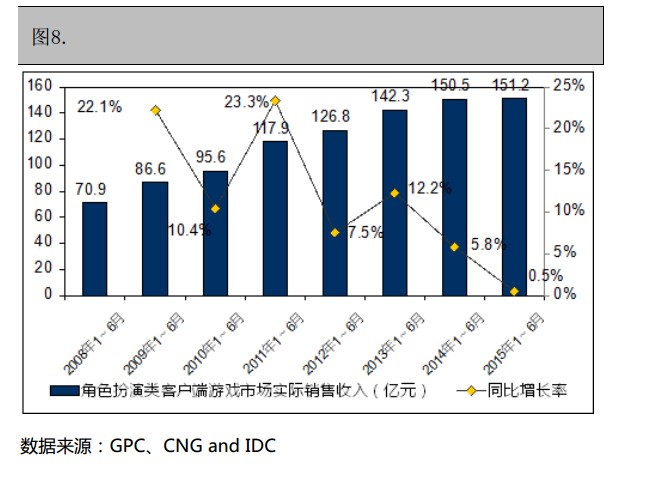 抢先:2015上半年《中国游戏产业报告》全文