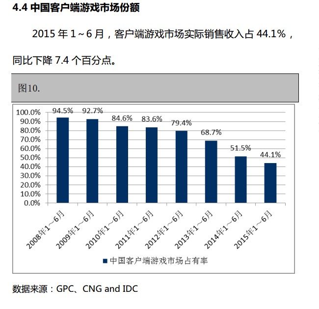 抢先:2015上半年《中国游戏产业报告》全文