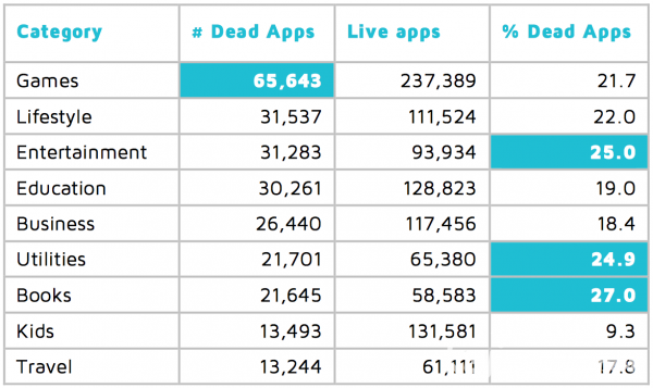 Adjust：研究显示App Store中“僵尸应用”高达80%