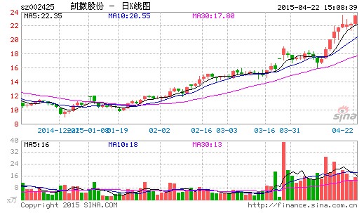 凯撒股份重组拟12亿收购游戏公司天上友嘉