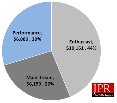 Jon Peddie：2014年全球PC游戏硬件销量达215亿美元